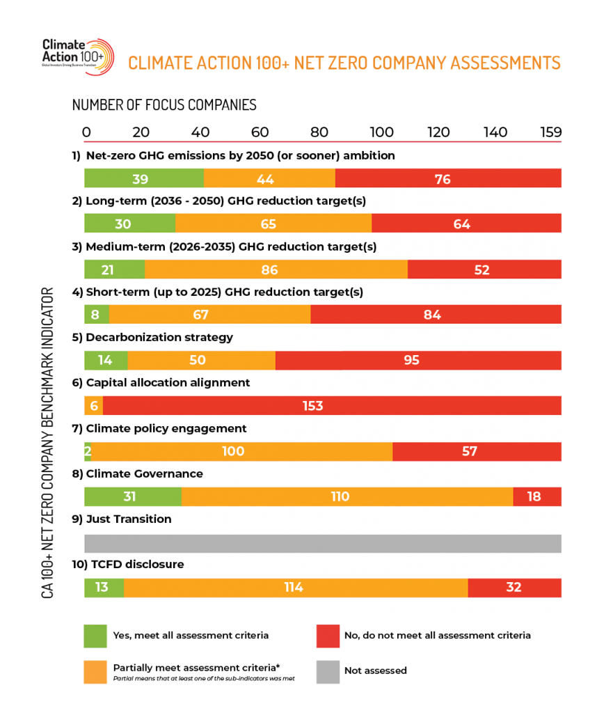 Climate Action 100+ issues its first-ever net zero company