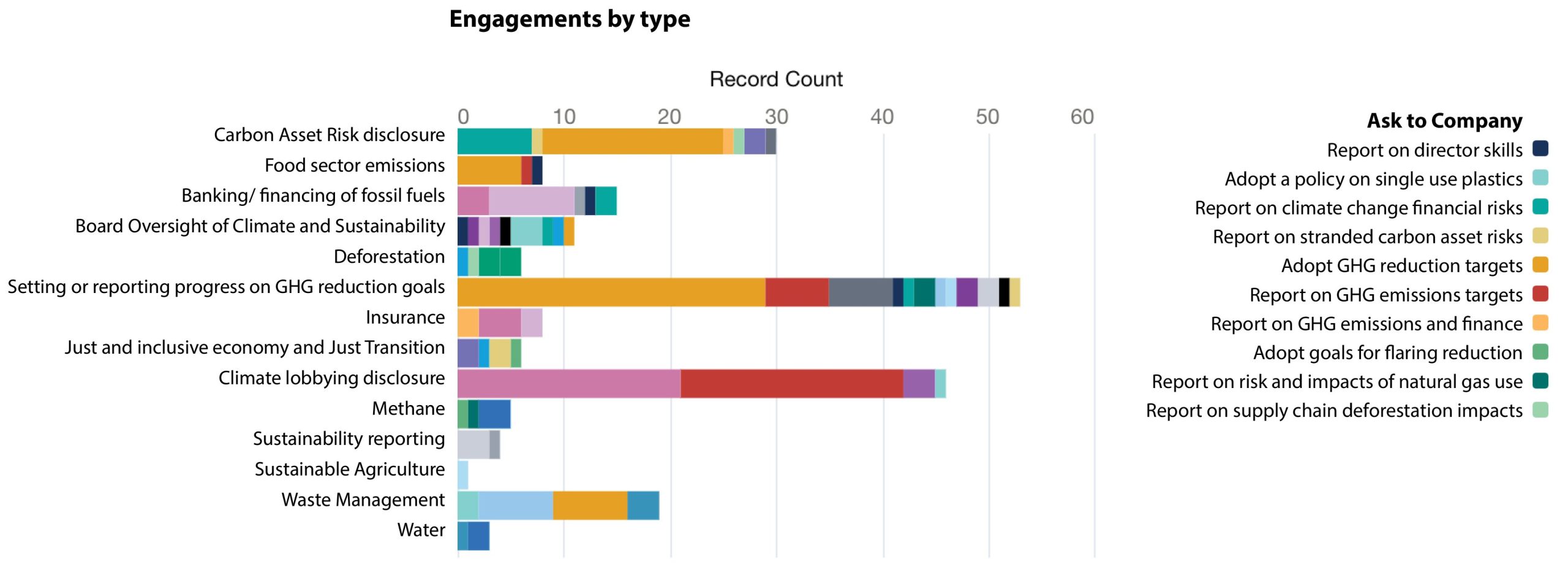 As 2022 proxy season begins, record numbers of climate resolutions and
